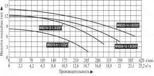 nasos-fekalnyj-vodotok-wsd18-12-1.3cdfgrafik-proizvoditelnosti